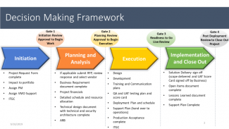 Flow chart of decision framework